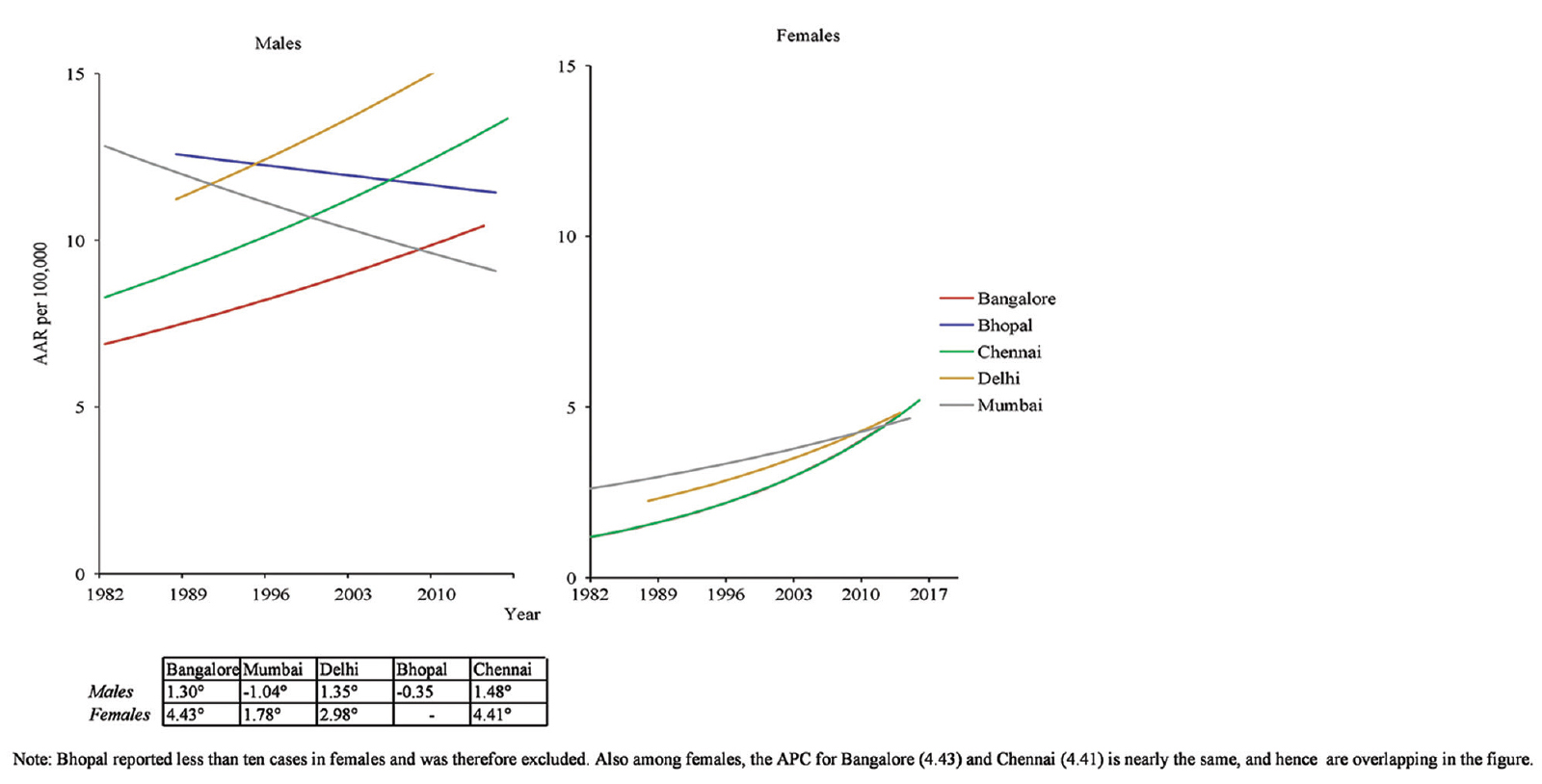 Lung Cancer: Trends over time in age-adjusted rate 1982-2016.The annual per cent change among females, for Bengaluru (4.43) and Chennai (4.41) is nearly the same and hence is overlapping in the Figure.