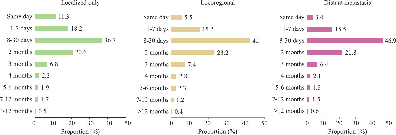 Time between first diagnosis and commencement of cancer-directed treatment at reporting institution.
