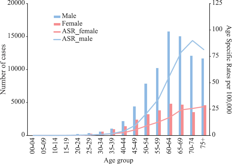 Projected age-wise number and age specific incidence rate for Lung cancer cases (2025).