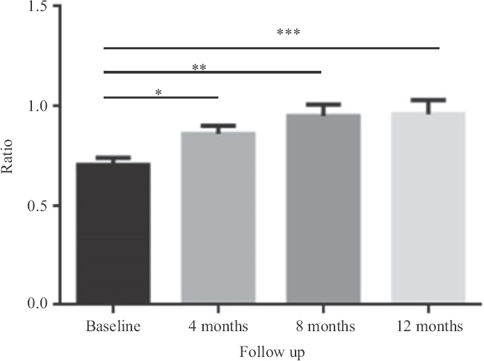 ABI changes over one-year period for seven patients. *P=0.005 (after four months),**P=0.005 (after eight months), ***P=0.007 (after one year). Data represented as mean ±SEM (n=7). ABI, ankle-brachial index; SEM, standard error of mean.