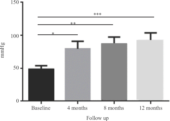 Toe pressure changes over one-year period for seven patients. *P=0.005 (after four months), **P=0.005 (after eight months), ***P=0.005 (after one year).