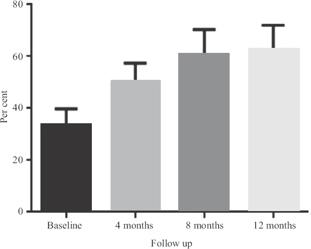 TcPO2 changes over one-year period for seven patients. Data represented as mean±SEM (n=7). TcPO2, transcutaneous oxygen pressure; SEM, standard error of mean.