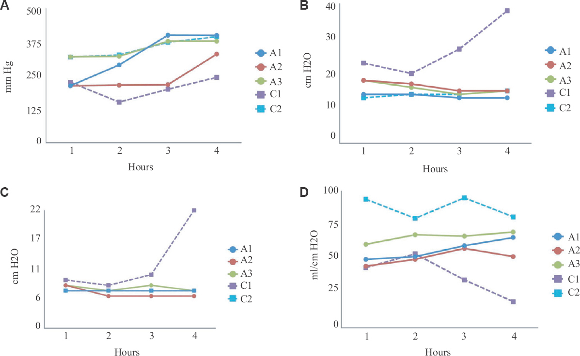 Parameters measured in the donor lungs during ex vivo lung perfusion; (A) ratio of partial pressure of oxygen in perfusate sampled from left atrium to the fraction of oxygen in the gas given through the ventilator (PO2:FiO2; in mm Hg); (B) Peak inspiratory pressure (in cmH2O); (C) Mean airway pressure (in cmH2O); (D) Dynamic compliance (in ml/cmH2O). EVLP, ex vivo lung perfusion; A1, A2, A3, lung pairs in the acellular group, C1, C2, lung pairs in the cellular group.