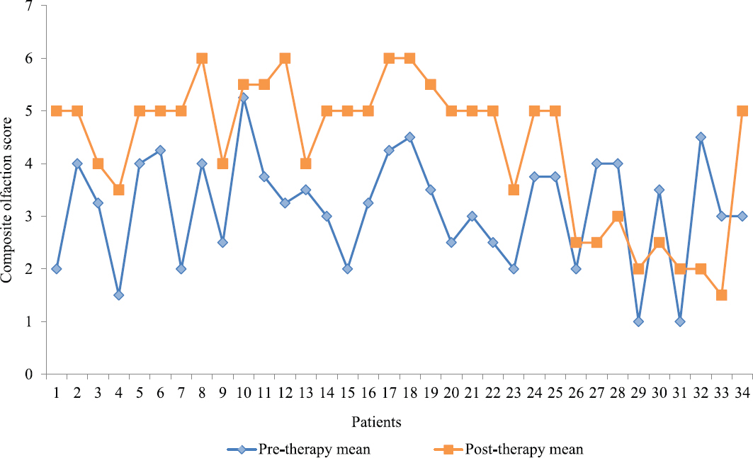 Pre- and post-therapy composite olfaction scores in patients who reported for follow up assessment (n=34).