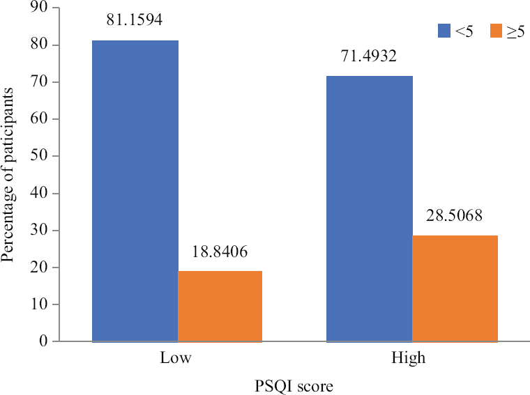 Histogram showing the association between mobile phone use in terms frequency of calls and short message services (low vs. high) and the Pittsburgh Sleep Quality Index score low vs. high