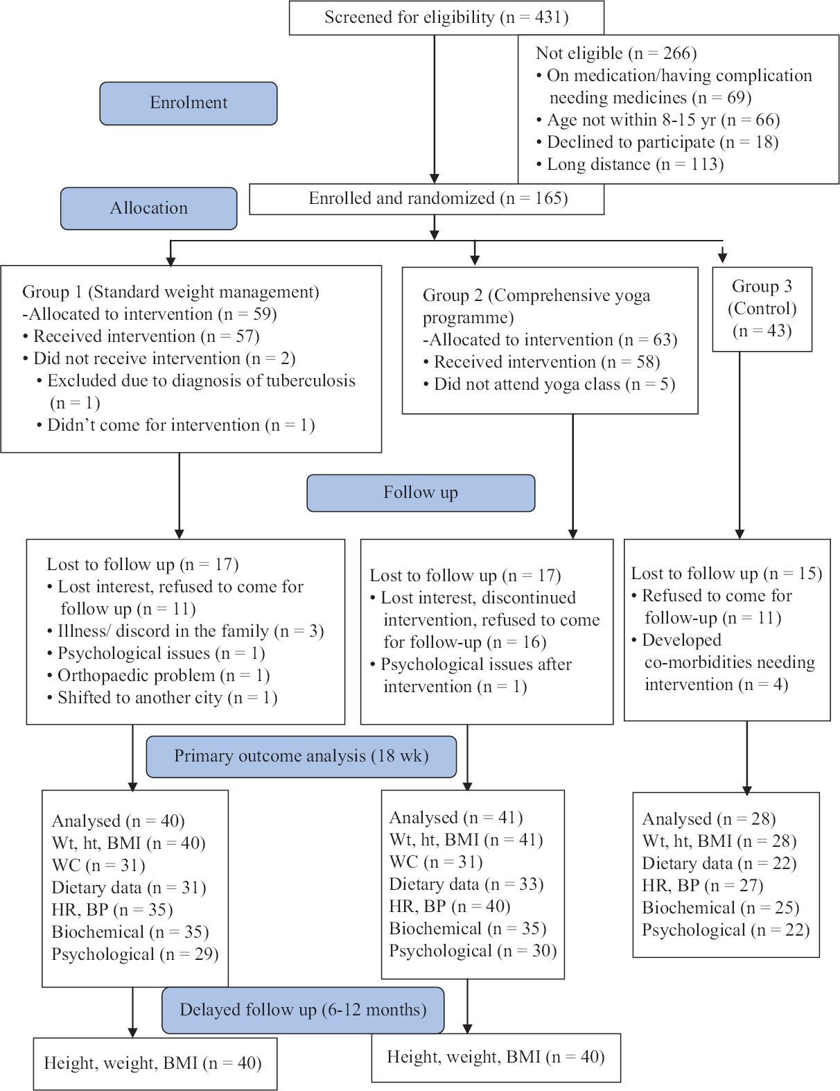 Consolidated Standards of Reporting Trials diagram. Ht, Height; Wt, Weight; BMI, body mass index; WC, waist circumference; HR, heart rate; BP, blood pressure.