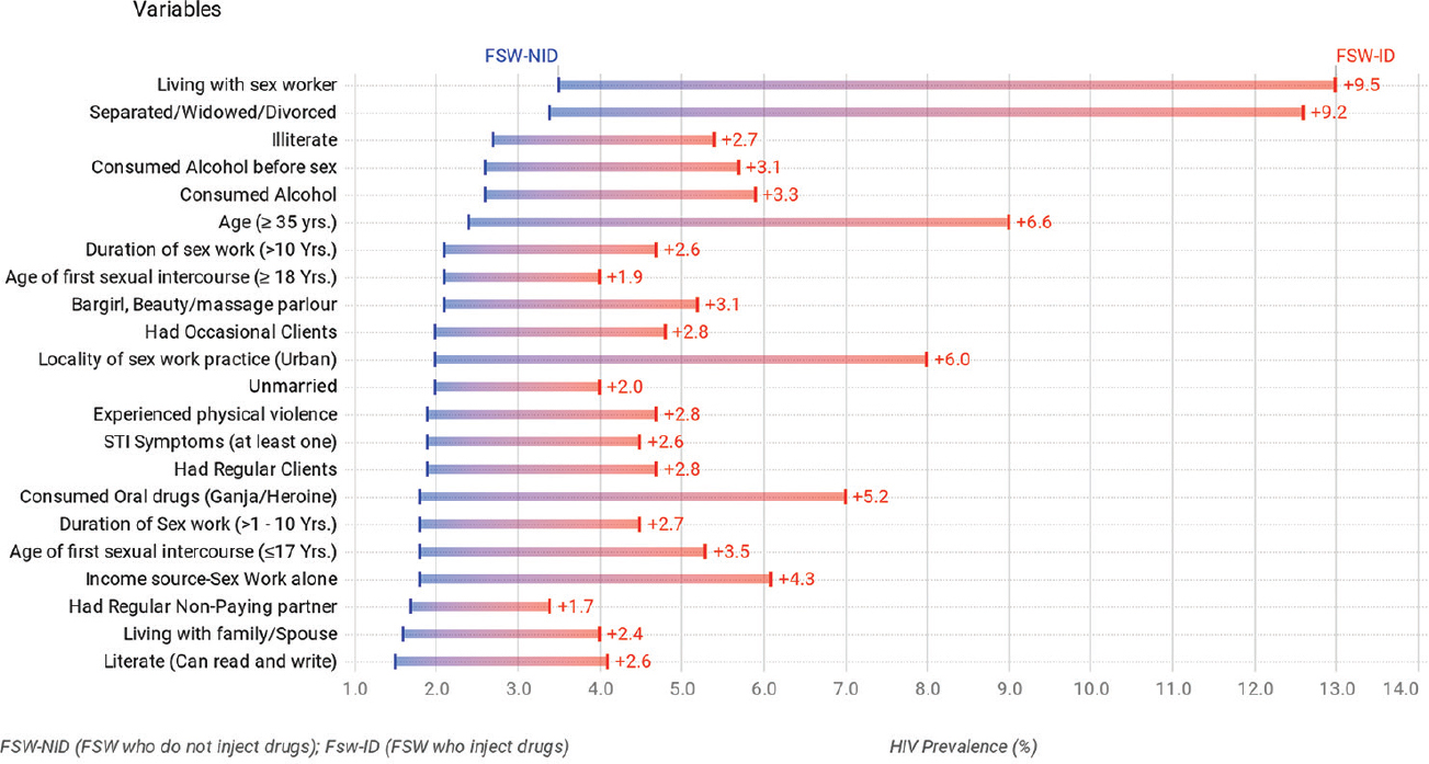 HIV prevalence (%) and its difference among female sex workers who inject drug and female sex workers who do not inject drug: IBBS2014-2015.