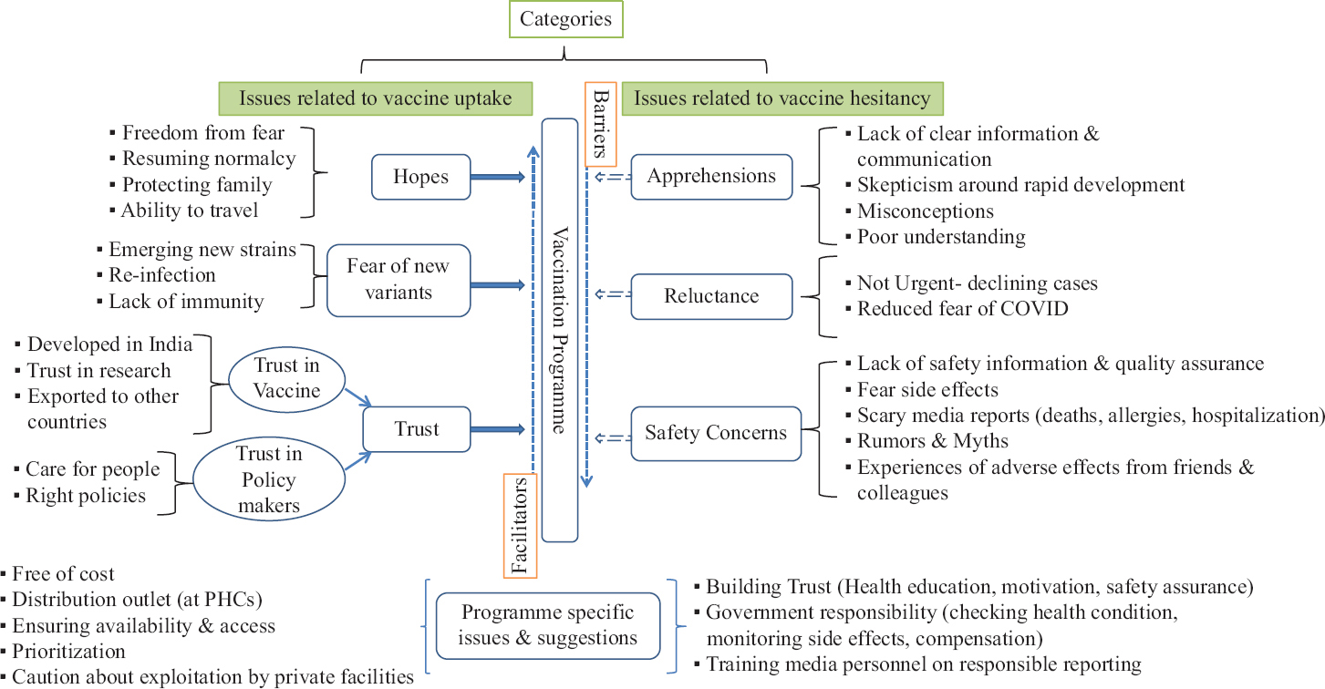 Illustration of thematic areas for the vaccination programme in the country: (i) issues related to vaccine uptake, (ii) issues related to vaccine hesitancy, and (iii) programme-specific issues and suggestions.