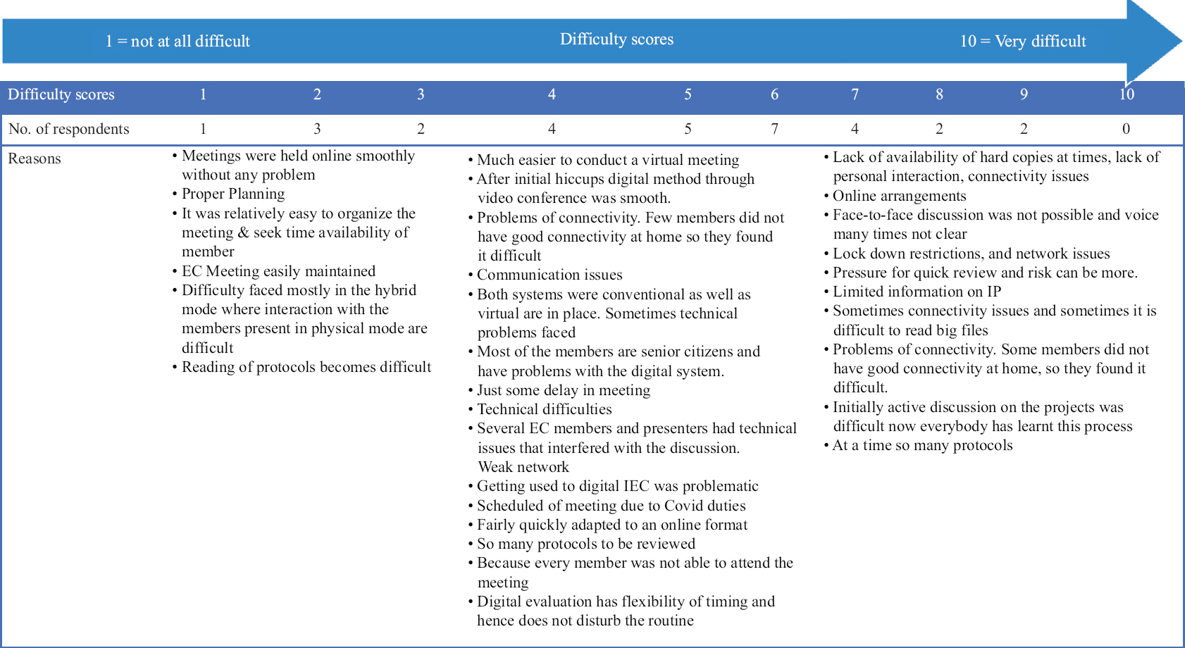 Difficulty scores for Ethics Committee (EC) functioning during COVID-19 and reasons for the score given by EC members.