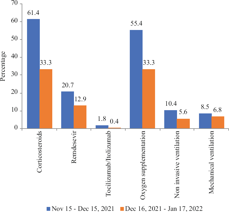 Drug and supportive therapies requirement during two subsequent months before and during the third wave of COVID-19 (n=2825). The proportion of patient receiving drugs including corticosteroids, remdesevir, tocilizumab and supportive therapy, were higher during November 15 to December 15, 2021 than the subsequent one month.
