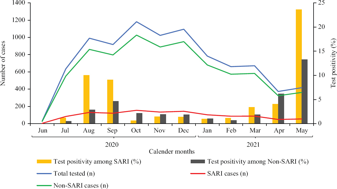 Month-wise distribution of children with and without SARI tested for SARS-CoV-2 and the positivity rate among the two groups. SARI, severe acute respiratory infection.