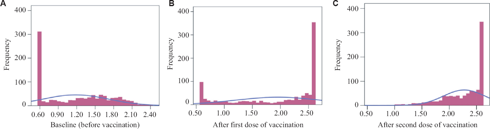 Distribution of log IgG titre levels of healthcare workers at baseline (A) before vaccination, (B) after the first, and (C) after the second dose of vaccination (n=976).