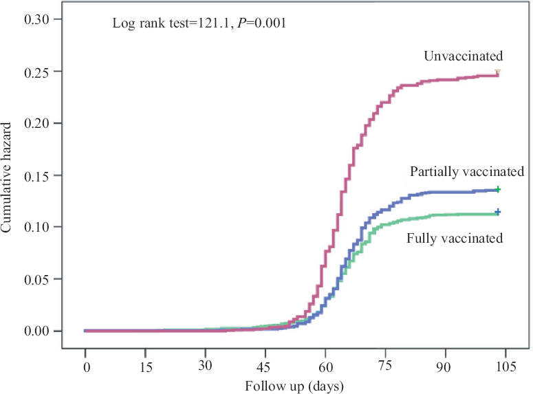 Kaplan-Meier curve - Cumulative probability of COVID-19 infection.