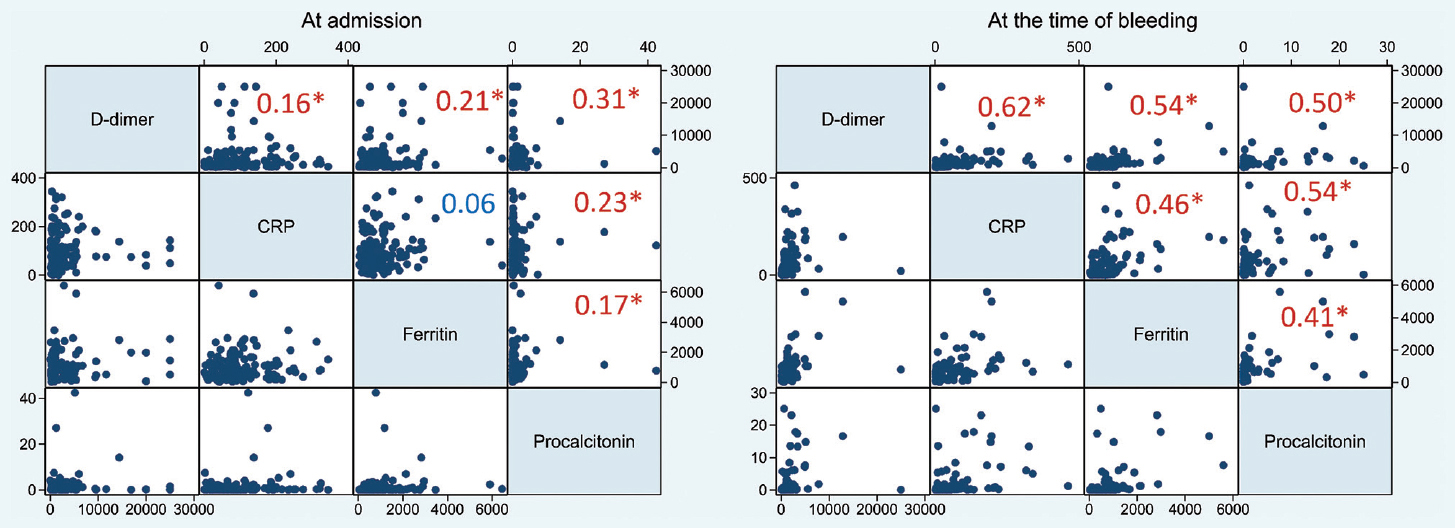 Graph-matrix of inflammatory markers at the time of admission (left) and at the time of bleeding event (right). The large numbers inside the graph-matrix represent corresponding correlation coefficients (Spearman). Those marked with* have a P<0.05. D-dimer in ng/ml, CRP in mg/l, Ferritin µg/ml, Procalcitonin ng/ml. CRP, c-reactive protein.
