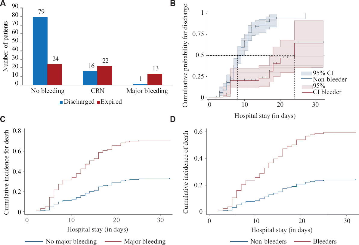 (A) Bar chart showing outcome (discharge vs. expired) classified by bleeding status; (B) 1 minus Kaplan–Meier estimates showing the cumulative probability of discharge among bleeders versus non-bleeders; (C) Competing-risk regression curves for death (the competing event being discharge) in major bleeders and the rest of the patients; (D) Competing-risk regression curves for death (the competing event being discharge) in all bleeders and non-bleeders.