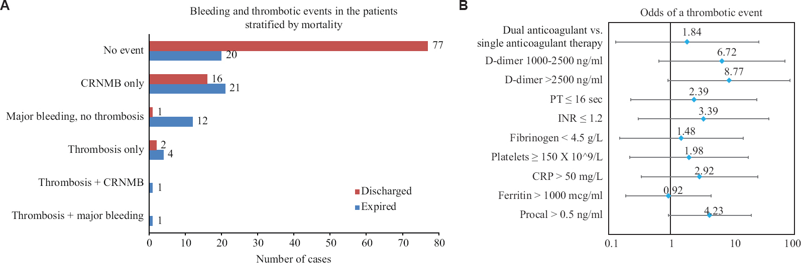 (A) Bar chart showing outcomes (discharged vs. expired) with respect to bleeding and thrombotic events (B) Forest plot showing adjusted odds (95% CIs) of developing a thrombotic event. Odds ratios have been obtained from binary logistic regression, adjusted for age, body mass index, comorbidities, PaO2/FiO2 ratio on day one and status of being intubated on day one. The markers were not adjusted for each other but were adjusted for the number of anticoagulants at baseline and the above-mentioned variables; Dual anticoagulant - heparin + aspirin or heparin + aspirin and clopidogrel. Single anticoagulant - enoxaparin or unfractionated heparin (all at therapeutic doses). CI, confidence interval.
