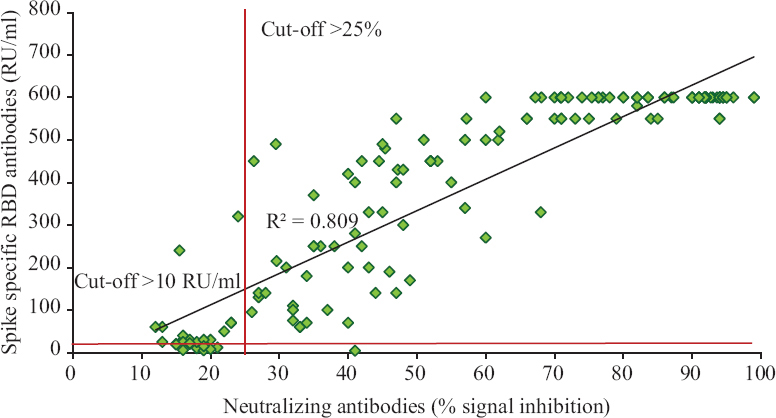 Correlation of neutralizing antibodies with spike-RBD-specific antibodies. The Pearson correlation coefficient on comparison of neutralizing antibody and spike-RBD-specific antibody titres showed a strong positive correlation (R2= 0.80).