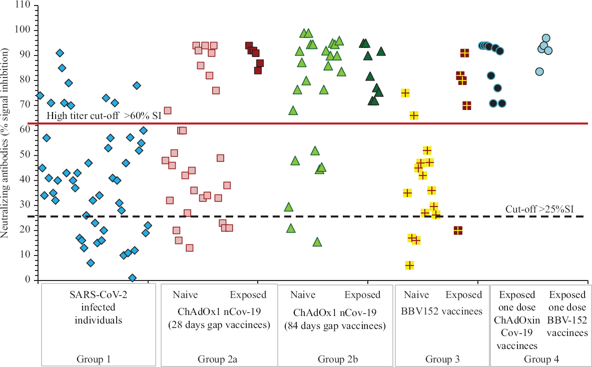 Neutralizing antibody profile among different groups: SARS-CoV-2–infected individuals (group 1), naïve and exposed individuals vaccinated with ChAdOx1 nCoV-19 with 28 (group 2a) and 84 days (group 2b) gap, naïve and exposed individuals vaccinated with BBV152 (group 3) and individuals who have received only one dose (group 4) of either vaccine post-SARS-CoV-2 infection.