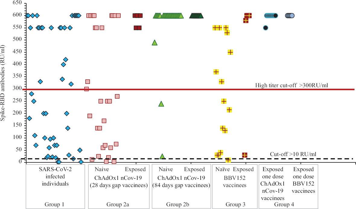 Spike-RBD antibody profile among different groups: SARS-CoV-2–infected individuals (group 1), naïve and exposed individuals vaccinated with ChAdOx1 nCoV-19 with 28 (group 2a) and 84 days (group 2b) gap, naïve and exposed individuals vaccinated with BBV152 (group 3) and individuals who have received only one dose (group 4) of either vaccine post-SARS-CoV-2 infection.