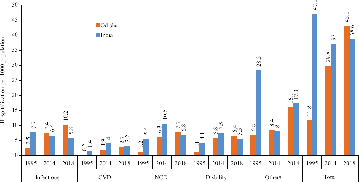 Hospitalization per 1000 population (during last 365 days) by type of diseases in Odisha and India, 1995-2018). Source: Refs 14,15.