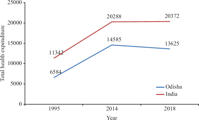 Total health expenditure in Odisha and India, 1995-2018. Source: Refs 14,15.