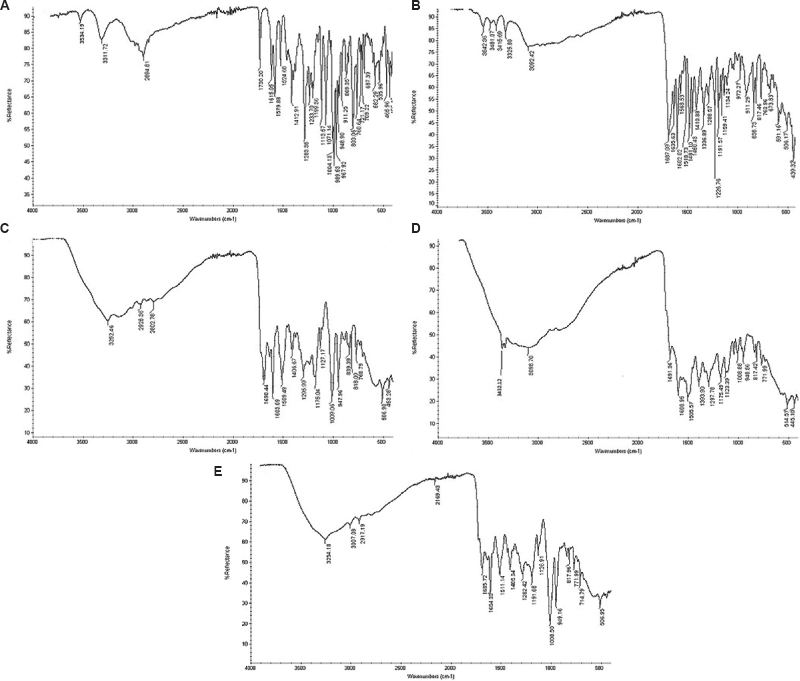 Fourier transform infrared spectroscopy spectra: (A) DOX, (B) FA, (C) FAA, (D) FAH, (E) FAD. FAD, folic acid-doxorubicin; FAA, folic acid–aminocaproic acid acetate; FAH, folic acid–aminocaproic acid hydrazide; DOX, doxorubicin; FA, folic acid.