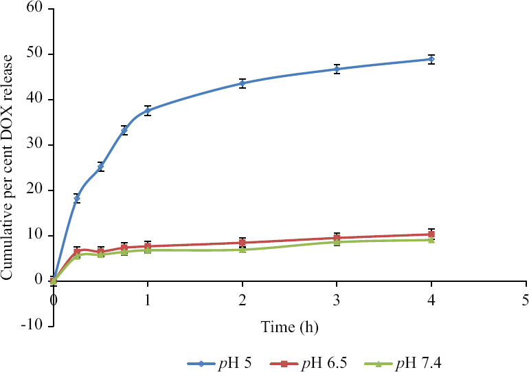 Cumulative per cent release of DOX at pH 5, 6.5 and 7.4 (n=3). DOX, doxorubicin
