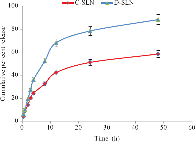 In vitro drug release of the DOX and FAD (n=3). P *≤0.05