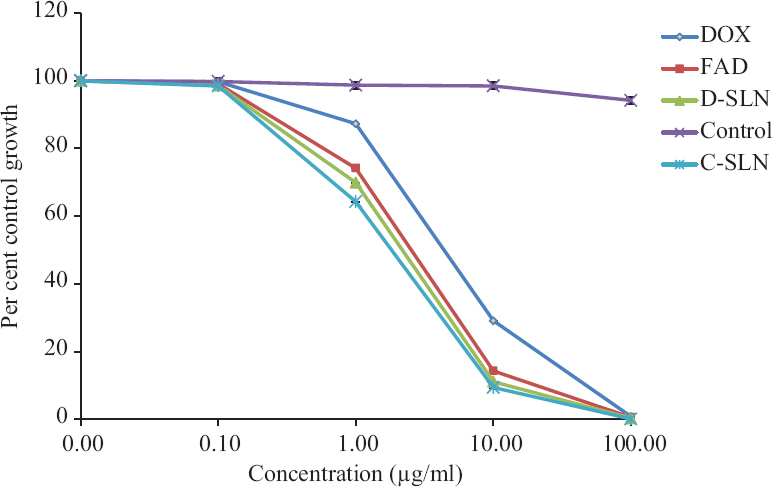 Cytotoxicity assessed by SRB assay on U87 MG cells after 48 h. The Figure depicts the per cent control growth of U87 MG cells treated with plain DOX, FAD and SLN-C at 0.1 µg/ml, 1 µg/ml, 10 µg/ml and 100 µg/ml doses. Data are represented as the mean±standard deviation (n=3).