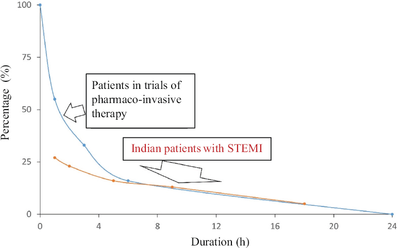 Relationship between time from coronary occlusion and experimental and clinical measures of myocardial salvage. Figure depicts remaining salvageable myocardium (blue dots) with time following experimental coronary occlusion9 and relative mortality reduction with fibrinolytic therapy (red dots) in relation to time from symptom onset10,11. Figure recreated from published data9-11. STEMI, ST elevation myocardial infarction.
