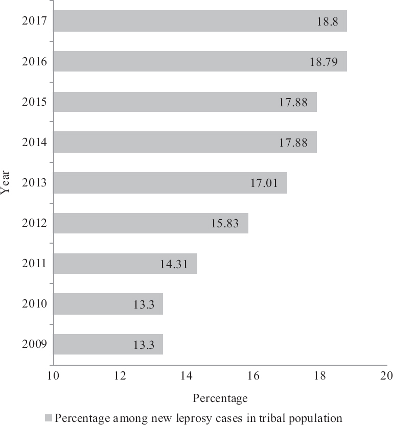 Proportion of STs among new leprosy cases in India until 2017. An increasing trend has been shown. Data beyond 2017 are not yet available (Source: ORF report 201940). ST, scheduled tribe