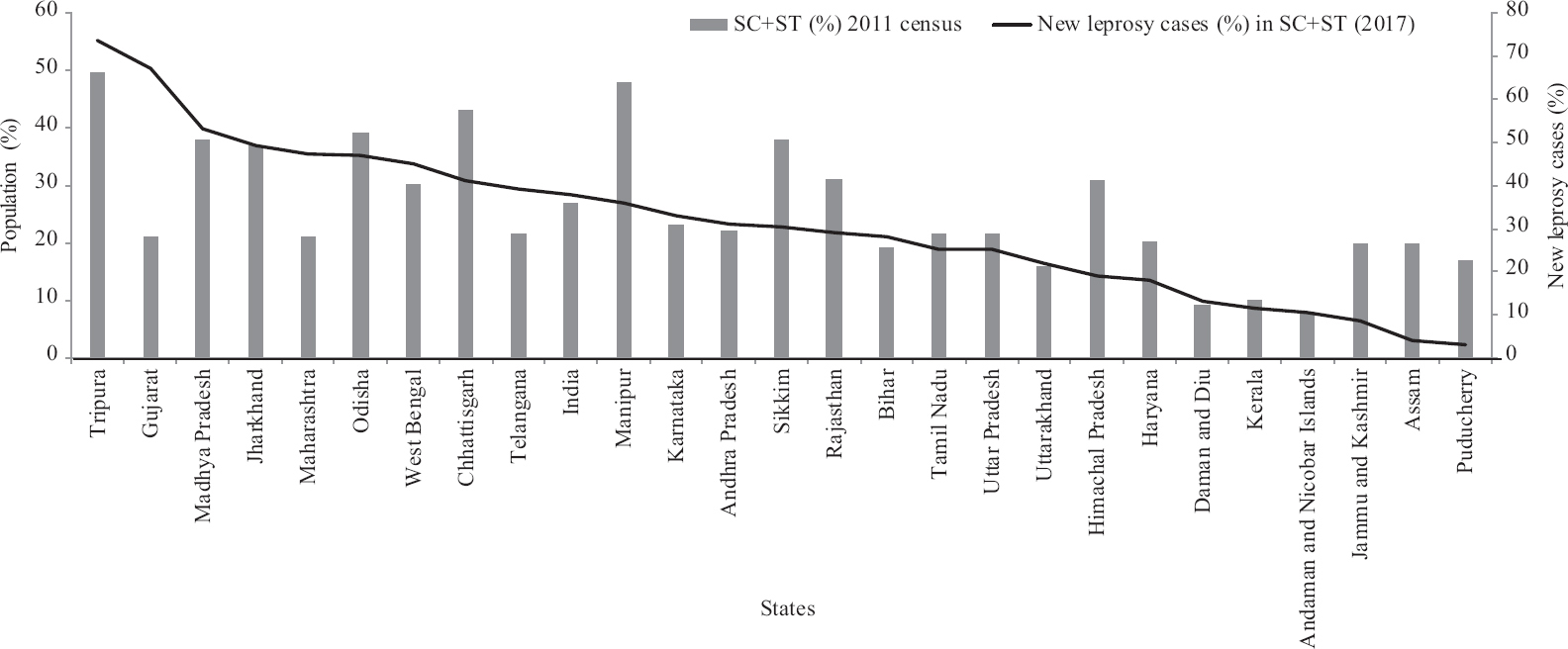 State-wise proportion of SCs and STs and burden of new leprosy cases among SCs and STs in 2017 (Source: ORF report 201940). ST, scheduled tribe; SC, schedule caste