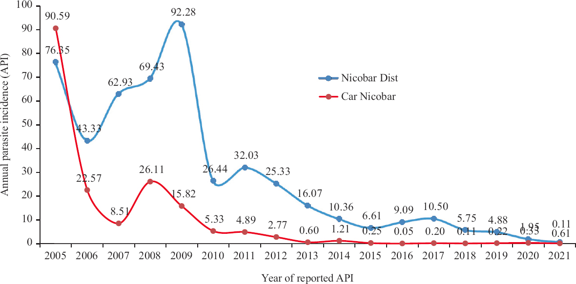 API in Car Nicobar as compared to Nicobar District (2005-2021). Source: Directorate of Health Services, Port Blair. API, annual parasite incidence