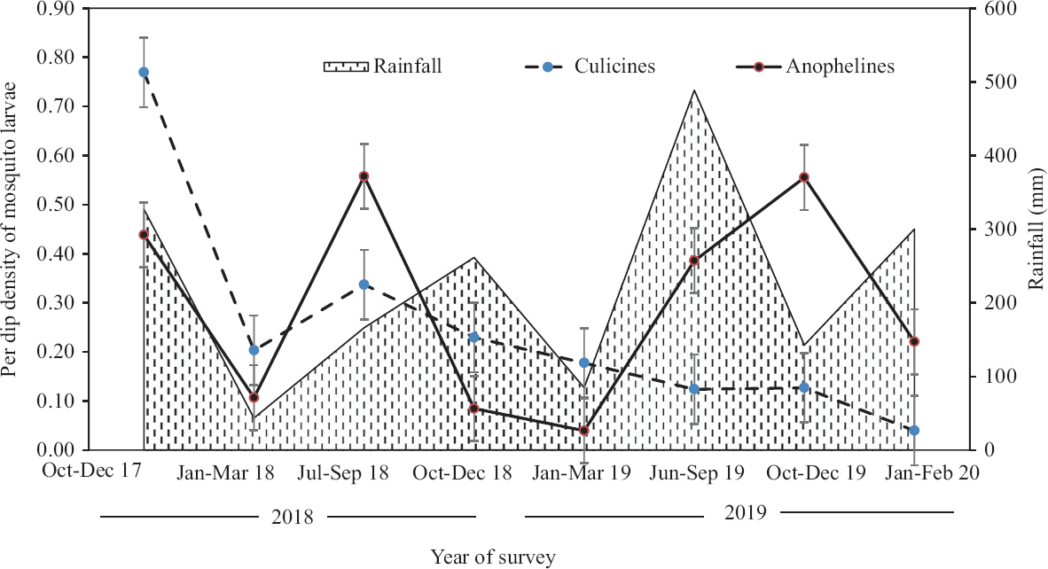 Per dip density of mosquitoes during different time periods/seasons. Source: www.andaman.gov.in