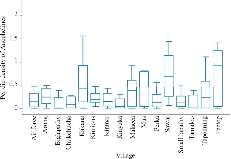 Larval density of anophelines in the villages of Car Nicobar Island.