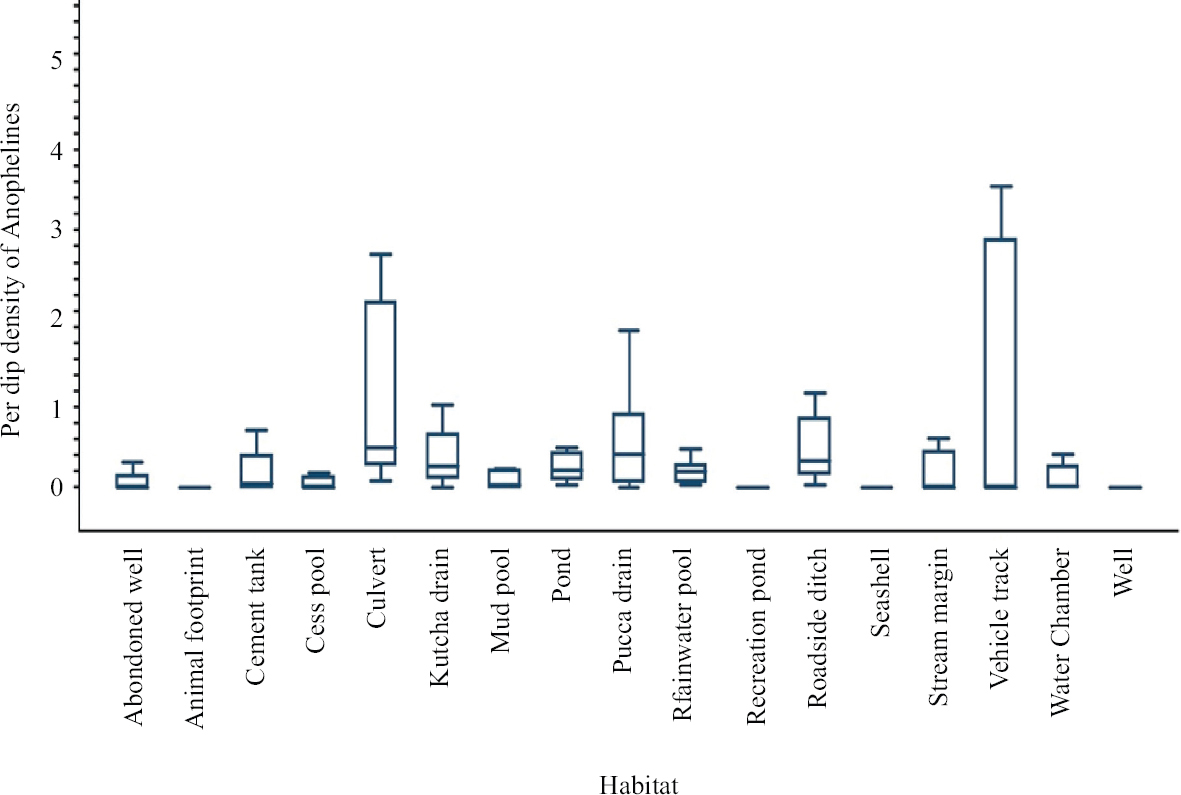 Habitat wise larval density of anophelines in Car Nicobar Island.