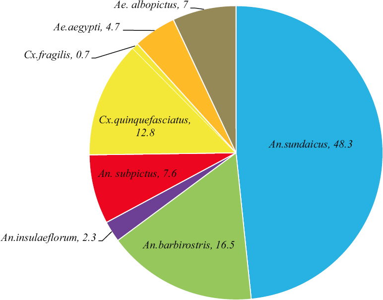 Percentages of mosquito species identified from various habitats of Car Nicobar Island.