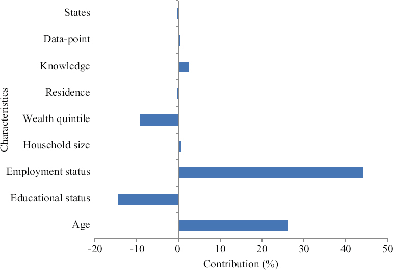 Contribution of differences in distribution of socio-economic characteristics (E) to the total differences in daily smokeless tobacco use between men and women in north-east India. Source: Refs 2,14.