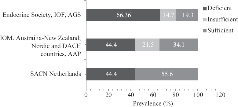 Vitamin D status in the tribal population according to various guidelines. SACN, Scientific Advisory Committee for Nutrition; IOM, Institute of Medicine; AAP, American Academy of Pediatrics.