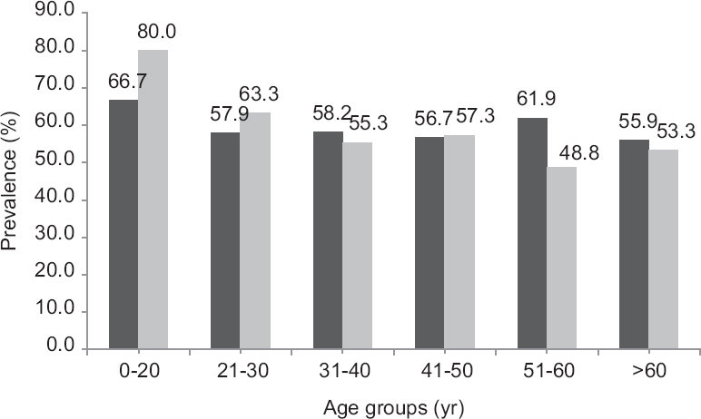 Prevalence of VDD across age-groups.