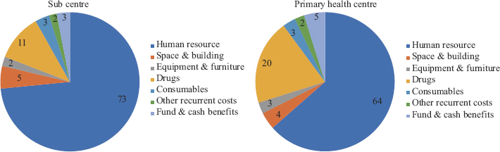 Input-wise distribution of mean annual cost incurred (%) at sub centres and primary health centres across the four States in India for the year 2014-2015.