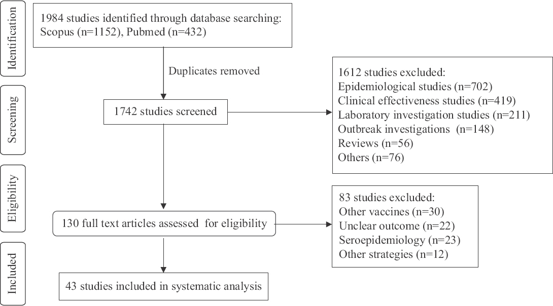PRISMA flow diagram for study selection.
