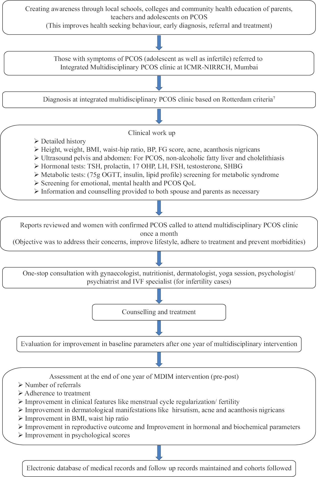 Integrated Multidisciplinary Model of care for PCOS at ICMR-NIRRCH, Mumbai, India. PCOS, polycystic ovary syndrome; QoL, quality of life