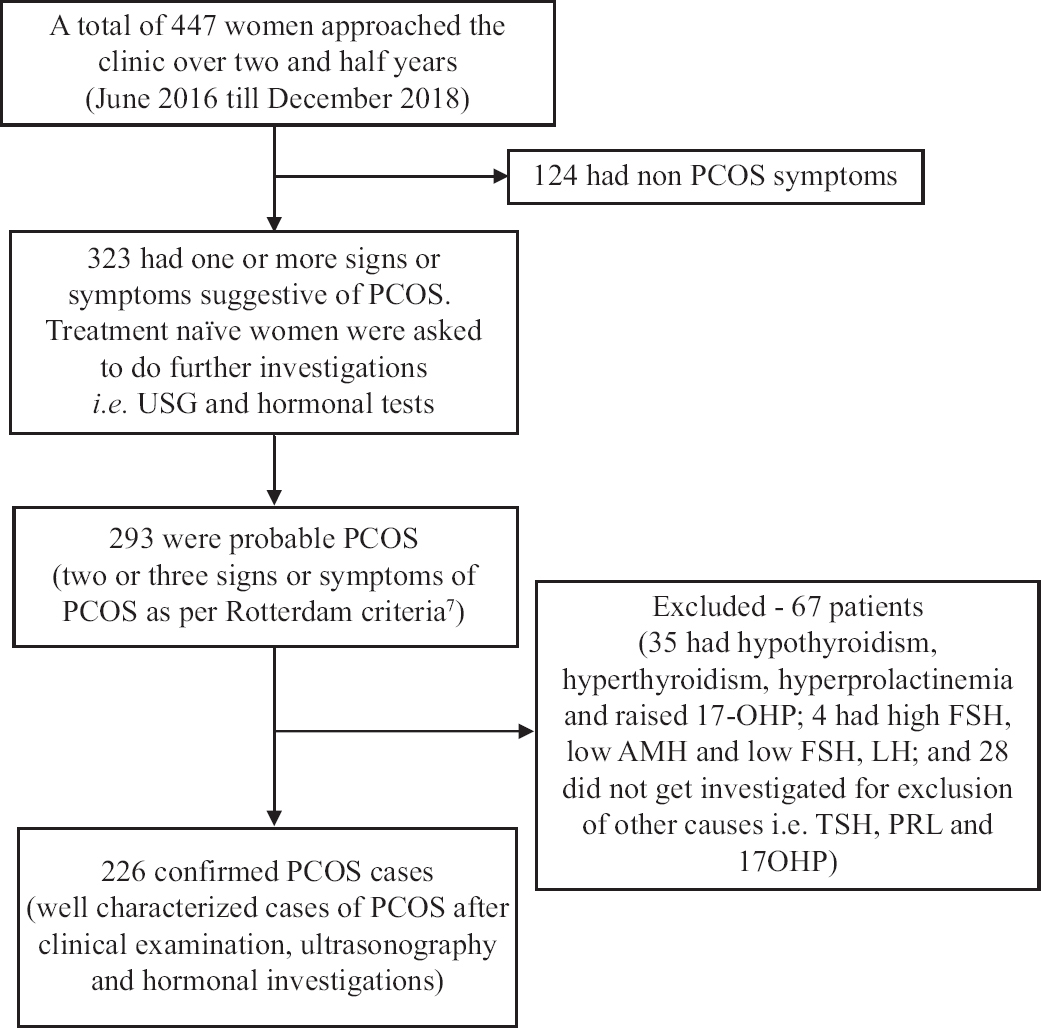 Flowchart for selection of cases of PCOS. PCOS, polycystic ovary syndrome