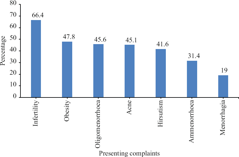 Percentage distribution of presenting complaints of women with PCOS (n=226). PCOS, polycystic ovary syndrome