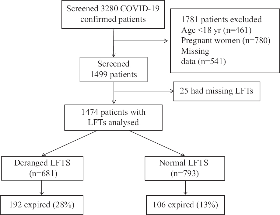 Flow chart showing Patient selection process. LFT, liver function test