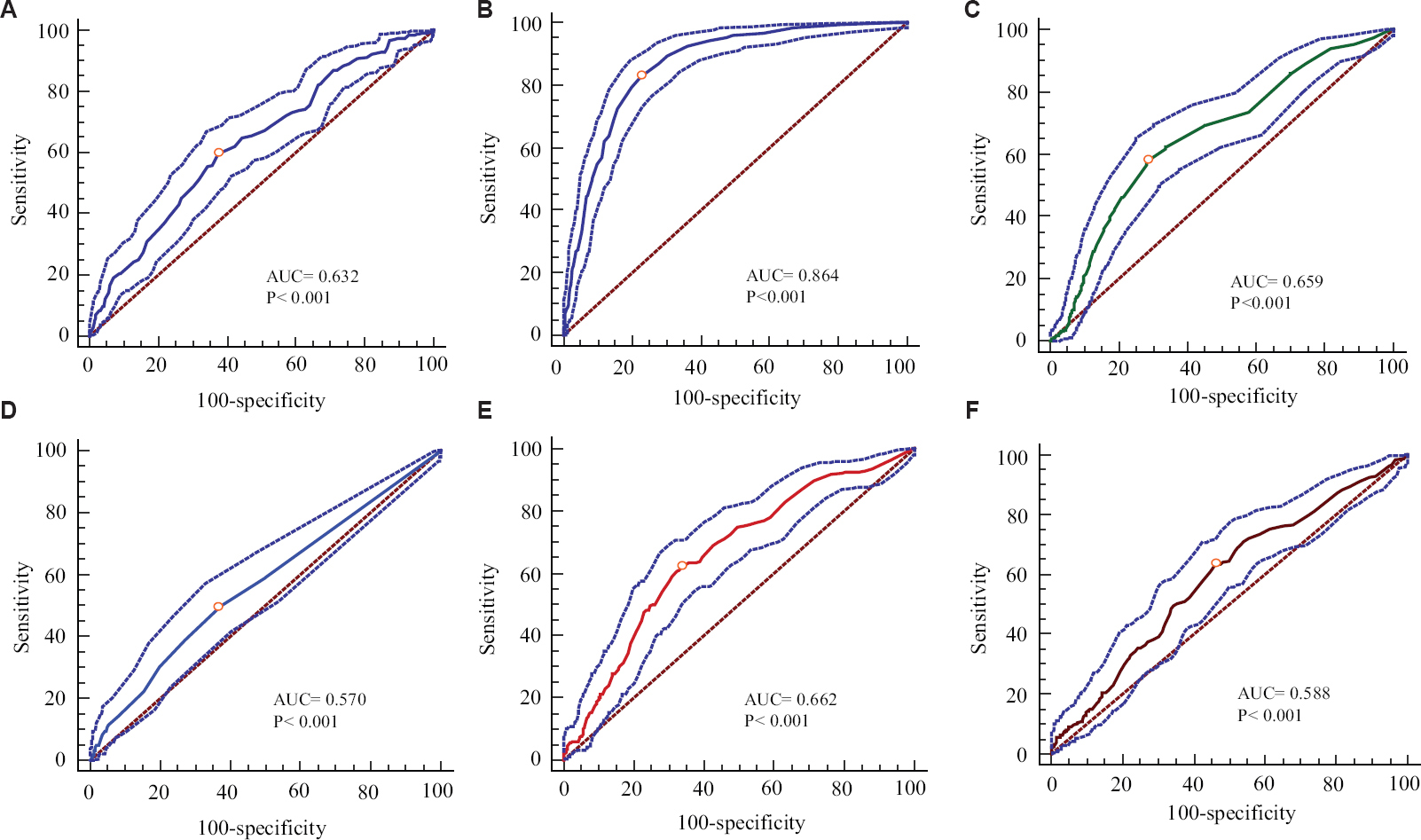 Graphs showing area under receiver operating characteristic (AUROC) of different variables in predicting mortality. (A) age, (B) SpO2 on admission, (C) creatinine, (D) total bilirubin on admission, (E) AST on admission, (F) ALT on admission. AST, aspartate transaminase; ALT, alanine transaminase; SpO2, oxygen saturation.