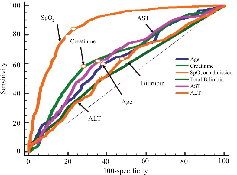 Comparison of different variables and their area under receiver operating characteristic (AUROC) curve in predicting mortality.