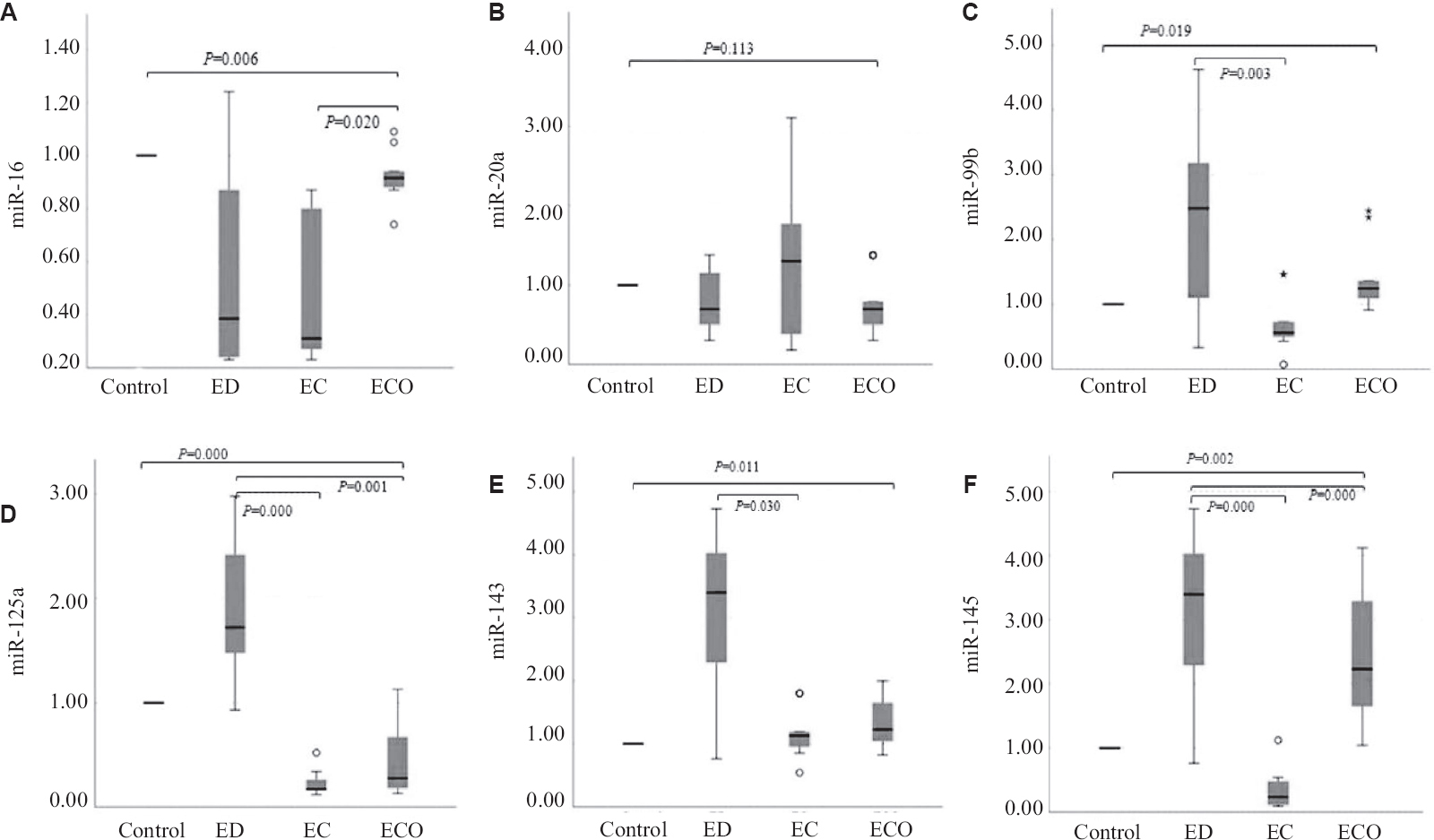 Relative expression levels of serum miRNAs in women with ED, endometrioid EC and ECO as compared to control group. (A) miR-16, (B) miR-20a, (C) miR-99b, (D) miR-125a, (E) miR-143 and (F) miR-145. ED, endometriosis; EC, endometrial cancer; ECO, endometrioid carcinoma of ovary. Note: Data are represented as box plots. Here, the boxes represent the 25th and 75th percentiles, and a solid line within the box showing median value.