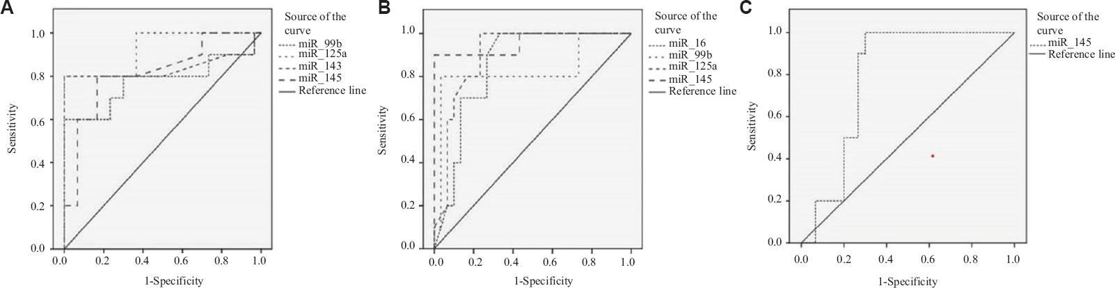 ROC curves of different miRNAs in the serum of women with ED, endometrioid EC and ECO. (A) For endometriosis, miR-99b, miR-125a, miR-143 and miR-145 showed the highest AUC values of 0.777, 0.927, 0.837 and 0.817, respectively. (B) For endometrioid endometrial cancer, miR-16, miR-99b, miR-125a and miR-145 give the highest AUC values of 0.850, 0.830, 0.900 and 0.957, respectively. (C) For endometrioid ovarian cancer, miR-145 gives the highest AUC of 0.790. ED, endometriosis; EC, endometrial cancer; ECO, endometrioid carcinoma of ovary; ROC, Receiver operating characteristics; AUC, area under the curve